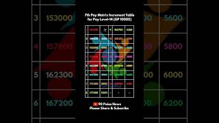 7th Pay Matrix Increment Table for Pay Level 14 paymatrix paylevel14 [upl. by Asilej]