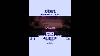 SHORTS  Billboard Hot 100  November 2 2024 Top 10 billboard hot10 [upl. by Ailesor]