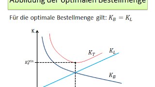 Einführung in die Wirtschaftswissenschaft Optimale Bestellmenge Graphisch  FernUni Hagen [upl. by Ralina]