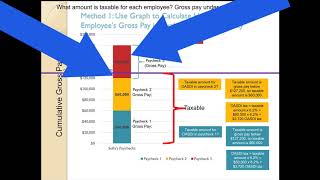 Social Security OASDI amp Medicare HI Payroll Deductions [upl. by Natsyrk418]