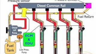 Diesel Common Rail Injection Facts 2 [upl. by Okemak673]