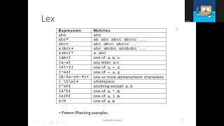 Lex and Yacc  Compiler Design Mrs V Sharmila  Assistant Professor CSE RMDEC [upl. by Lenor599]