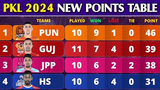 Pro Kabaddi Points Table 2024  After HS Win vs BEN Match 61  Pro Kabaddi Season 10 Points Table [upl. by Vicky]