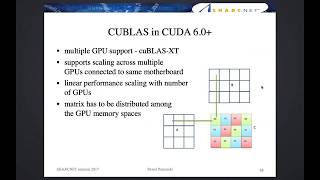 Linear Algebra on GPU [upl. by Searby117]