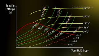 19 Mollier Diagram  Introductory Thermodynamics Course [upl. by Euridice]