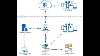 SCCM 2012  Create System Management container in AD Part 8 [upl. by Azilem]