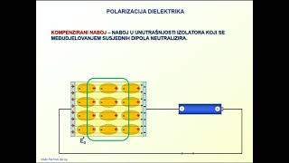 polarizacija dielektrika [upl. by Htebezile]