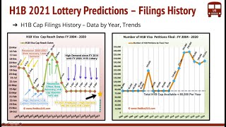 H1B Visa 2021 Lottery Predictions  How many Petitions Registrations  Analysis [upl. by Nyloc629]