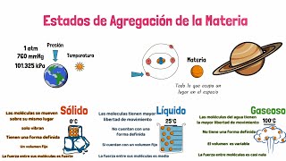 Estados de Agregación de Materia Solido Liquido Gaseoso y Plasma [upl. by Tucky]