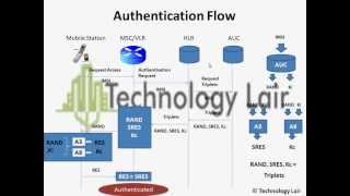 Authentication In GSM [upl. by Akina]