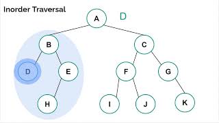 Example Binary Tree Traversals  Preorder Inorder Postorder amp Level Order [upl. by Assanav]