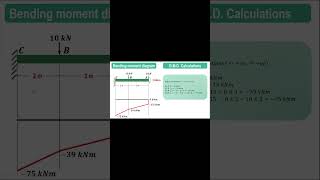 Bending moment diagram calculations  Cantilever beam carrying point loads amp end moment [upl. by Clarisse]