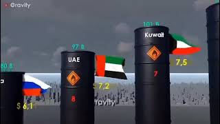 Dünya’nın en çok petrol rezervine sahip ülkeler [upl. by Rratsal]