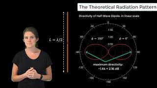 The Theoretical Radiation Pattern of a Halfwave Dipole — Lesson 3 [upl. by Llennahs]