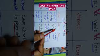 Virus quotVsquot Viroid quotVsquot Prions short microbiology sciencefacts science shorts [upl. by Ahsiki]