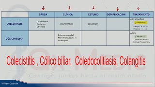 Colecistitis  Cólico biliar Coledocolitiasis Colangitis [upl. by Asert]