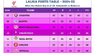 Spanish La Liga 2024 Standings After Match Day 8 Vallodolid vs Mallorca [upl. by Yttik241]