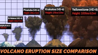 Volcano Eruption Power Comparison [upl. by Asiilanna754]