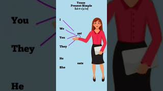 TenseTenses in English GrammarPresent SimpleSpoken English viralshort [upl. by Nunci]