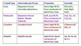 4 Types of crystals [upl. by Pillow146]