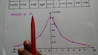 05  Fourier Transform xteatut  Amplitude and Phase spectrum  Signals and Systems in Tamil [upl. by Alejandra121]