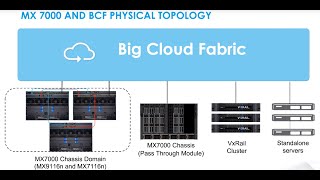 Big Cloud Fabric Automation for Dell MX7000 Chassis [upl. by Radnaxela]