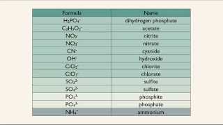 Monoatomic and Polyatomic Ions [upl. by Adnaw]