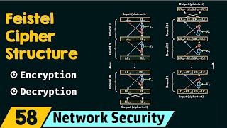 Feistel Cipher Structure [upl. by Cull]