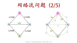 132 FordFulkerson Algorithm 寻找网络最大流 [upl. by Orenid]