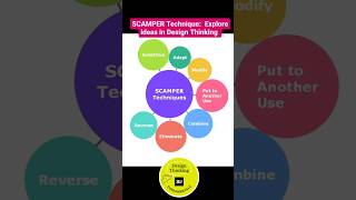 SCAMPER Explore Ideas in Design Thinking explained हिंदी में gtu shortsfeed ytshorts Civil101 [upl. by Bohner]