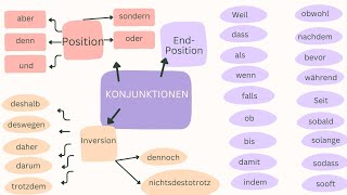 Lerne Alle Konjunktion im DEUTSCHEN🇩🇪 A1A2B1B2 Satzbau  Grammatik  Hauptsatz Nebensatz [upl. by Tyler]