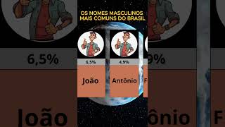 Nomes Masculinos curiosidades estatísticas shorts [upl. by Shenan]