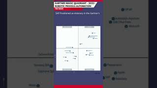 Gartner’s 2023 Magic Quadrant for Robotic Process Automation automation gartner sap sapbuild [upl. by Boatwright]