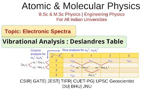 Lecture 71  Deslandres Table  Vibrational Analysis  CSIR  JEST  GATE  TIFR  BSc amp MSc [upl. by Sato]