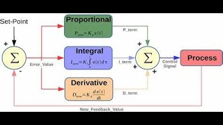 PID Controllers Explained [upl. by Burch]