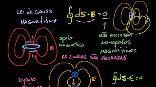 Cap32  02  Eq de Maxwell  Lei de Gauss Magnetismo [upl. by Elisha517]