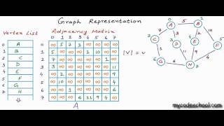 Graph Representation part 02  Adjacency Matrix [upl. by Ameehs]