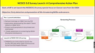 NCDCD 3O Survey  ANMs CHOsMLHPs ASHAs Activities in Survey Cancer Screening  Update 021024 [upl. by Ennairam284]