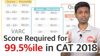 CAT Score vs Percentile 2018 Predicted [upl. by Garmaise]