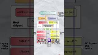 Interfaz SSD SATA vs NVMe [upl. by Primo709]