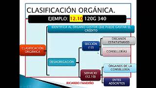 ESTRUCTURA PRESUPUESTARIA EN GALICIA [upl. by Doralyn889]