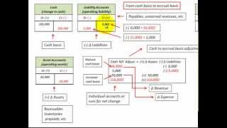 Cash Basis To Accrual Basis Conversion Using Formula For Easy Conversion [upl. by Ishmul]