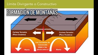 TECTÓNICA DE PLACAS Y FORMACIÓN DE MONTAÑAS [upl. by Argile]