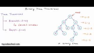 Binary tree traversal  breadthfirst and depthfirst strategies [upl. by Lyrem]