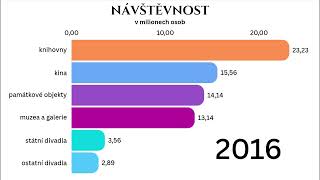 Návštěvnost kin divadel knihoven památek muzeí a galerií 20012022 [upl. by Erlina]