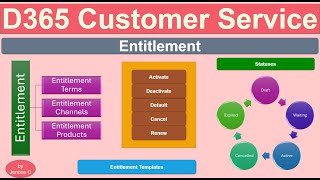 D365 Customer Service  Ep 8  Entitlements [upl. by Gizela49]