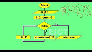 2343n3  Algorithm Flowchart amp C Program  for  while  do while  HSC ICT Chapter 5 [upl. by Nealson]