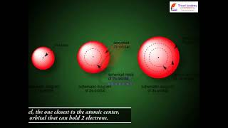 Class 11 Chemistry Chapter 2 Structure of Atom  Energies of Atomic Orbitals [upl. by Nath]