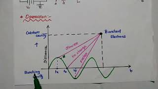 Two Cavity Klystron Amplifier  Construction  Operation  Analysis and Applications [upl. by Redliw316]