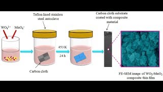 Hydrothermal synthesis method  explanation of hydrothermal synthesisPF ♥️ [upl. by Eiahpets]